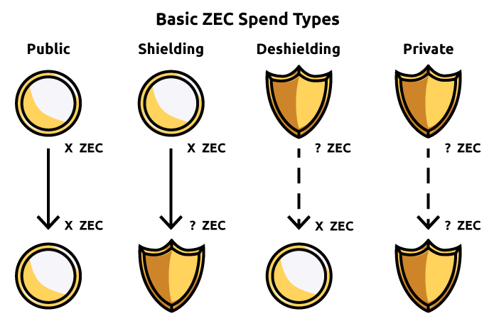Basic Bitzecspend types include public, shielding, deshielding and shielded