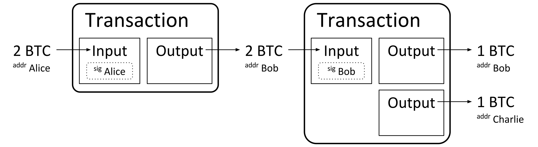 A high-level skeleton diagram of a Bitcoin transaction