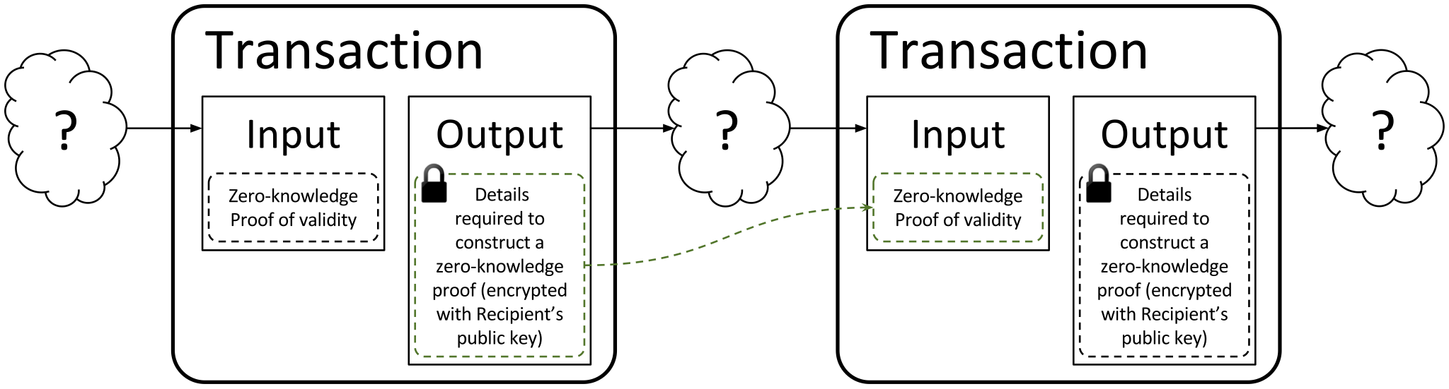 A high-level skeleton diagram of a zero-knowledge proof transaction