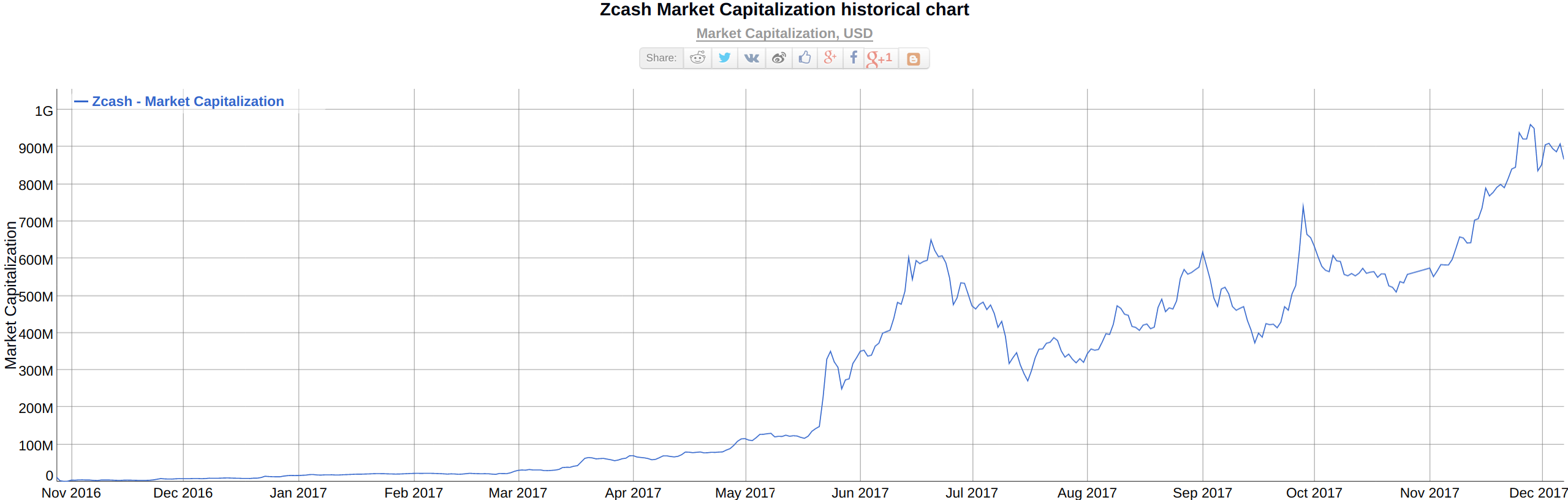 Marketcap, source `bitinfocharts.com <https://bitinfocharts.com/comparison/zcash-marketcap.html`_