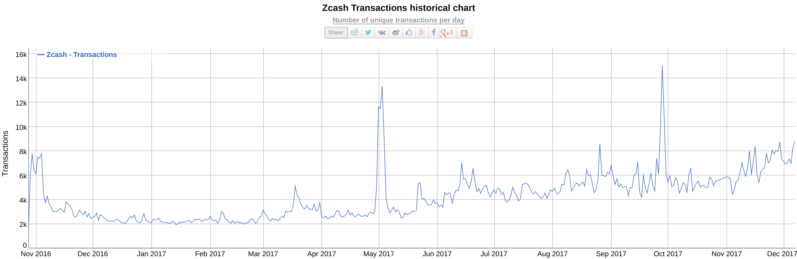 Transactions per day, source `bitinfocharts.com <https://bitinfocharts.com/comparison/zcash-transactions.html>`_”></div>
<div class=